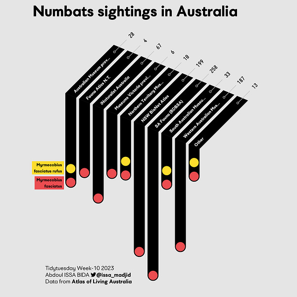 An histogram of numbat sightings by data resource in Australia. 
Data from  Atlas of Living Australia.