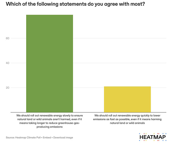 A bar chart showing responses to “Which of the following statements do you most agree with?” 79% of Americans agree with the statement that “We should roll out renewable energy slowly to ensure natural land or wild animals aren't harmed, even if it means taking longer to reduce greenhouse-gas-producing emissions.” 21% say “We should roll out renewable energy quickly to lower emissions as fast as possible, even if it means harming natural land or wild animals.”