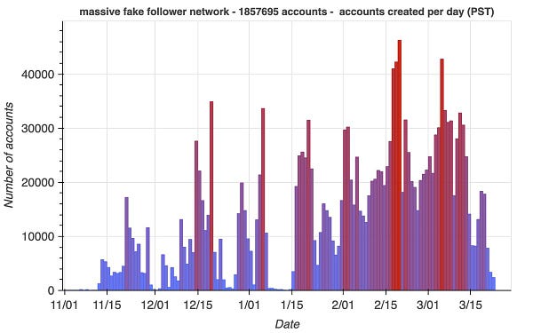histogram of creation dates for the accounts in the network