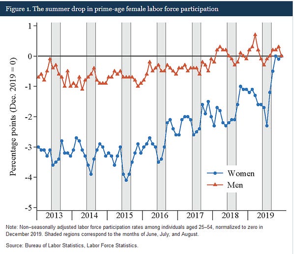 Figure 1. The summer drop in prime-age female labor force participation