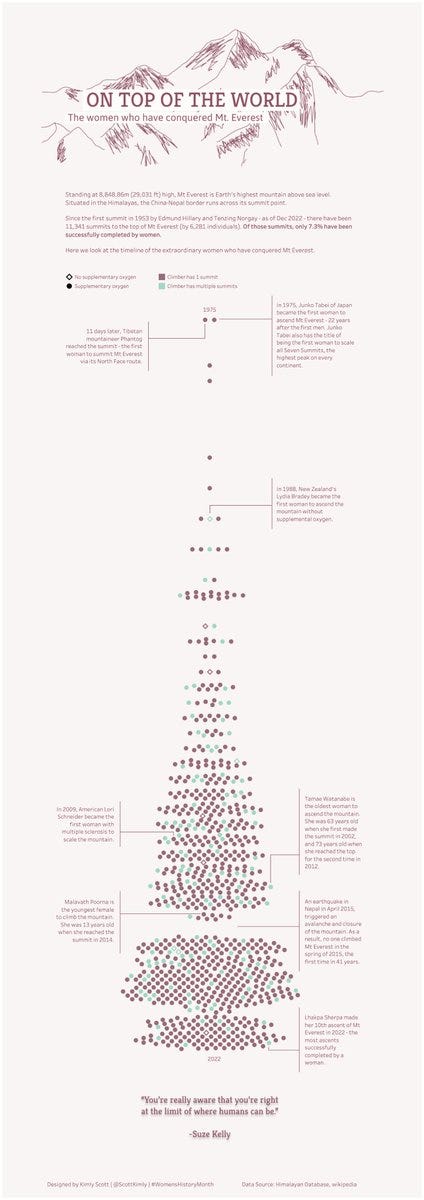 A data visualisation titled 'On Top of the World. The women who have conquered Mt. Everest'. It shows a beeswarm chart in the form of a timeline - from 1975 to 2022 - showing all the women who have climbed Mt Everest with each climd depicted by a dot.

Data Source: https://www.himalayandatabase.com/scripts/peaksmtr.php