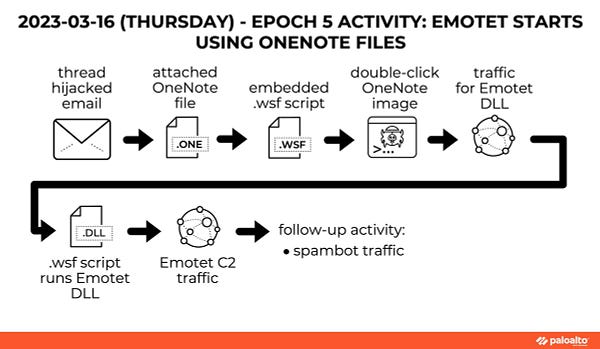 2023-03-16 (Thursday) - Epoch 5 Activity: Emotet starts using OneNote files: thread-hijacked email > attached OneNote file > embedded .wsf script > double-click OneNote image > traffic for Emotet DLL > .wsf script runs Emotet DLL > Emotet C2 traffic > follow-up activity: spambot traffic