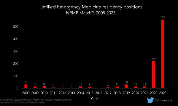 Number of unfilled EM positions from 2008 to 2023. From 2008 to 2021, the number ranged from 0 to 30; in 2022 it was 219; in 2023, it was 554.