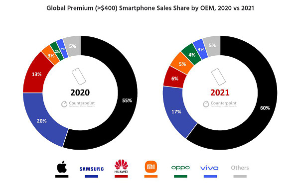 Evolución de cuota de mercado de ventas de móviles de más de 400 dólares, de 2020 a 2021. Apple pasa del 55% al 60%. Samsung cae del 20 al 17%.