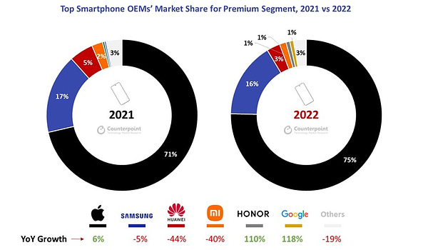 Evolución de cuota de mercado de ventas de móviles de más de 600 dólares, de 2021 a 2022. Apple pasa del 71% al 75%. Samsung cae del 17 al 17%. Xiaomi se despeña un 40%, y Huawei un 44%. Honor crece un 110%, y Google da la sorpresa con un 118%.