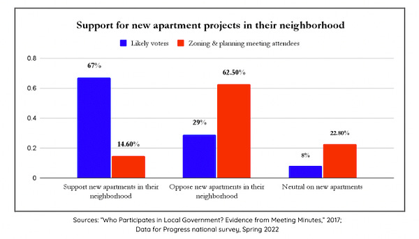 67% of likely voters support new apartments in their neighborhoods, only 29% oppose. 

15% of planning meeting attendees support new apartments in their neighborhoods, 63% oppose.

Sources are "Who Participates in Local Government? Evidence from Meeting Minutes" and national opinion polling from Data for Progress.
