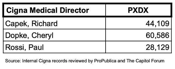 List of 3 Cigna Medical Directors and their PXDX stats for Jan. 2022
Capek, Richard = 44,109
Dopke, Cheryl = 60,586
Rossi, Paul = 28,129
Source: Internal Cigna records reviewed by ProPublica and The Capitol Forum