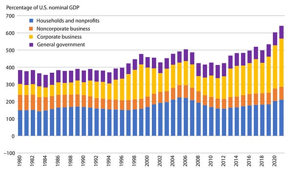 A stacked bar chart shows U.S. national wealth held by households and nonprofits, noncorporate business, corporate business and general government rising as a percentage of nominal GDP from less than 400% in 1980 to over 600% in 2021.