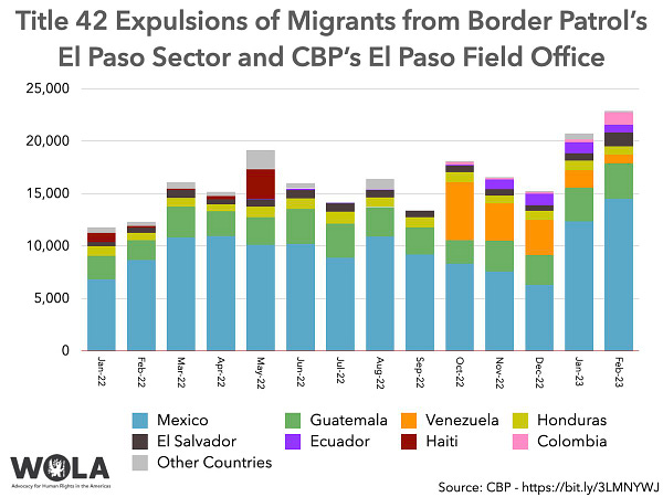 Chart: Title 42 Expulsions of Migrants from Border Patrol’s El Paso Sector and CBP’s El Paso Field Office

	Jan-22	Feb-22	Mar-22	Apr-22	May-22	Jun-22	Jul-22	Aug-22	Sep-22	Oct-22	Nov-22	Dec-22	Jan-23	Feb-23
Mexico	6803	8655	10820	10918	10079	10175	8874	10897	9182	8279	7565	6279	12325	14478
Guatemala	2247	1900	2942	2401	2671	3363	3229	2816	2567	2246	2925	2876	3232	3408
Venezuela	1	1	1			2	6	8	16	5525	3571	3314	1655	818
Honduras	931	689	823	624	989	1010	1131	898	960	977	749	861	939	807
El Salvador	388	461	720	496	702	751	796	691	630	605	599	531	661	1309
Ecuador	10	7	23	23	33	168	65	53	6	94	911	1106	1090	750
Haiti	852	178	111	290	2818	1			2					2
Colombia	3	1	5	5	3	9	8	7	4	254	141	193	235	1178
Other Countries	513	391	628	370	1853	509	70	1016	22	112	78	70	587	130