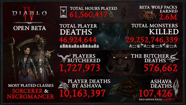 Infographic with stats from the Diablo 4 Open Beta Weekend against a black background. Text reads, Diablo 4 Open Beta. Most played Classes: Sorcerer and Necromancer. Total hours played. 61,560,437. Total player deaths. 46,924,644. Players Butchered. 1,727,973. Player Deaths by Ashava. 10,163,397. Beta Wolf Packs Earned. 2.6 Million. Total Monsters Killed: 29,252,746,339. The Butcher Deaths. 576,662. Ashava Killed. 107,426. 