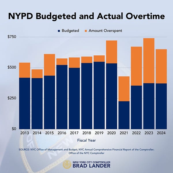 A bar graph shows how the NYPD has already spent $472M on uniformed overtime this fiscal year, exceeding its budget for by $98M.