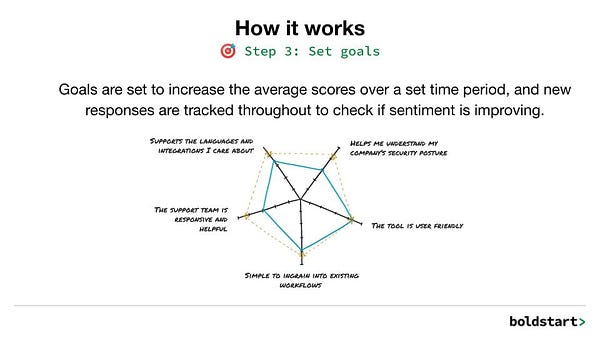 A slide with the title "How it works". 
Step 2: Plot the results
Response scores for each statement are averaged across all users and plotted on a radial graph.
An illustrative drawing of a radial graph.