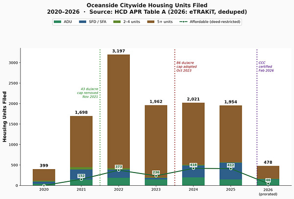 Number of housing units filed for Oceanside citywide