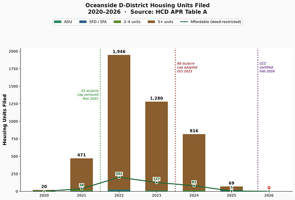 Number of housing units filed for Oceanside downtown