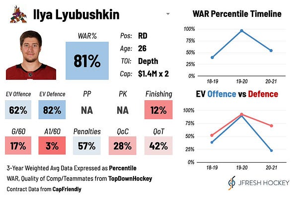 Coyotes sign defenseman Ilya Lyubushkin to one year contract extension