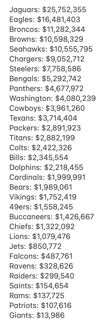 Nfl adjusted cap top