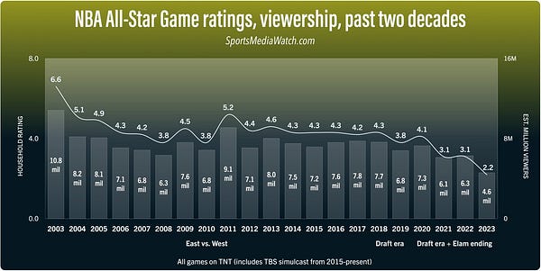 Nba sales ratings 2020
