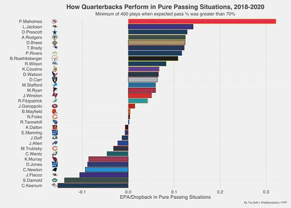 Patrick Mahomes II set the NFL record for highest completion percentage  with 40+ attempts in a game this past Sunday. He has the chance at…