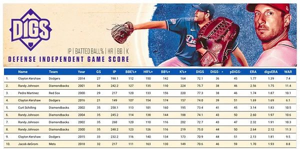 All Time Minor League Seasons: RP - by Roger Munter