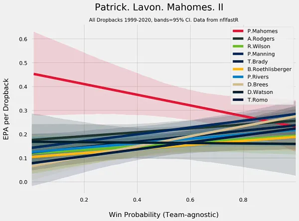 PFF KC Chiefs on X: #Chiefs QB Patrick Mahomes (@PatrickMahomes) is more  than capable when kept in the pocket. In fact, Mahomes had the highest  clean pocket passer rating we have ever