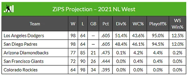 1998 Padres WS glory verses 2021 Padres WS guesses