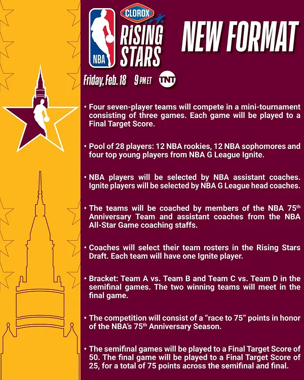 NBA Rising Stars rosters and rules: All-Star showcase of rookies