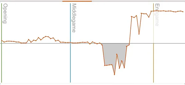 From 1400 to 2000 in Blitz on Chess.com - A 10½ Year Journey