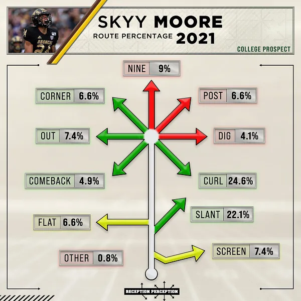 Skyy Moore - Second-year receiver is a step-up candidate - Fantasy Index