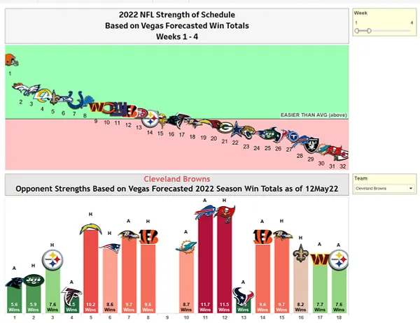 2022 NFL Strength of Schedule