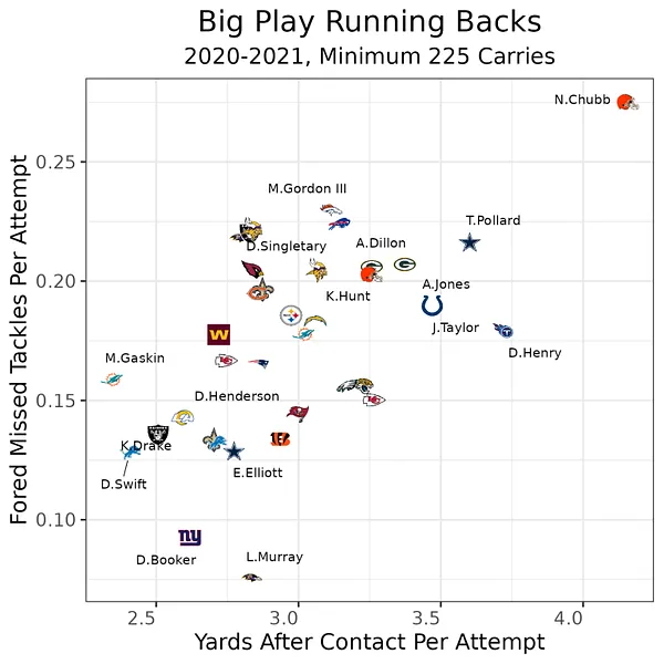 Nick Chubb is the best RB in the league according to PFF but will it last?