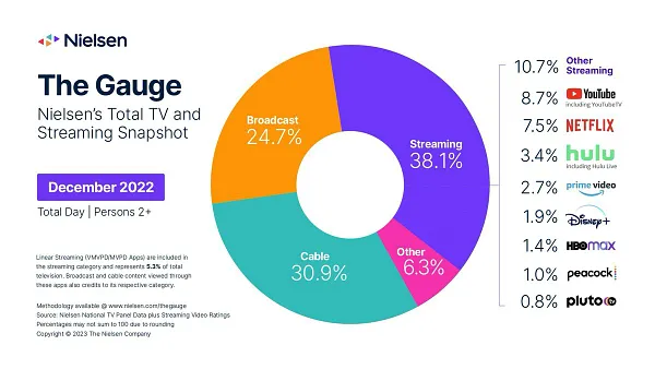 Netflix's Rivals Grow Share of U.S. Streaming App Usage to 61% in Q1 2022