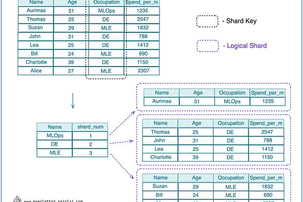 SwirlAI Newsletter | Aurimas Griciūnas | Substack