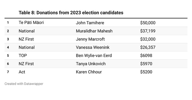 Bryce Edwards: Following the political money – Democracy Project