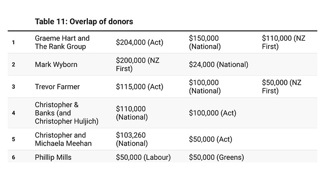 Bryce Edwards: Following the political money – Democracy Project