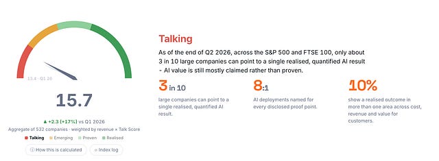 Essay cover for No.44: Q2 Index Update, AI deployment is outpacing proof of value