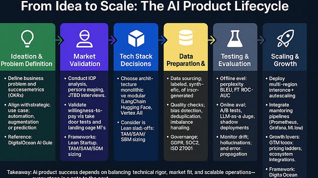 From Idea to Scale: The AI Product Lifecycle