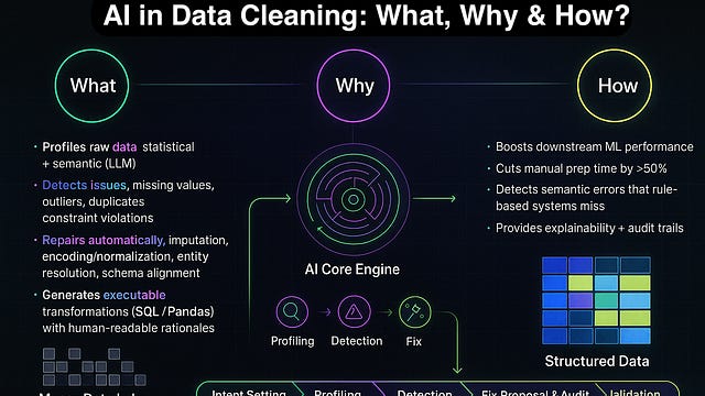 AI Data Cleaning: Building the Foundation of Trustworthy Intelligence