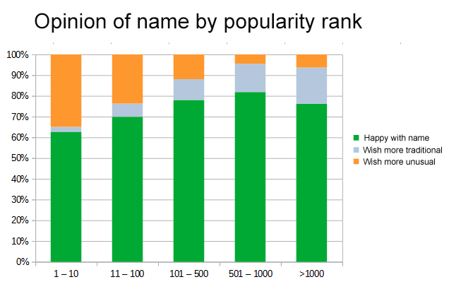 Graph of people's name preferences, showing they are happiest with names of rank 501 - 1000