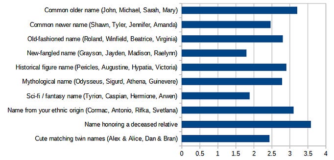 Another graph of name preferences, showing they are happiest with older names, historical names, or names honoring deceased relatives.