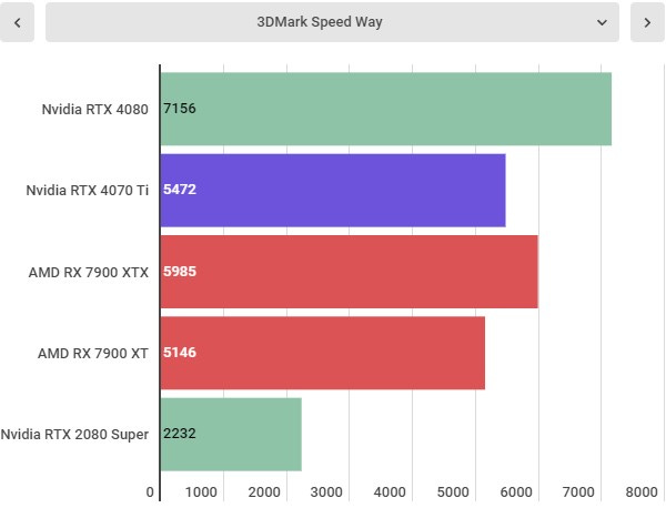 Radeon RX 7900 XT vs. GeForce RTX 4070 Ti