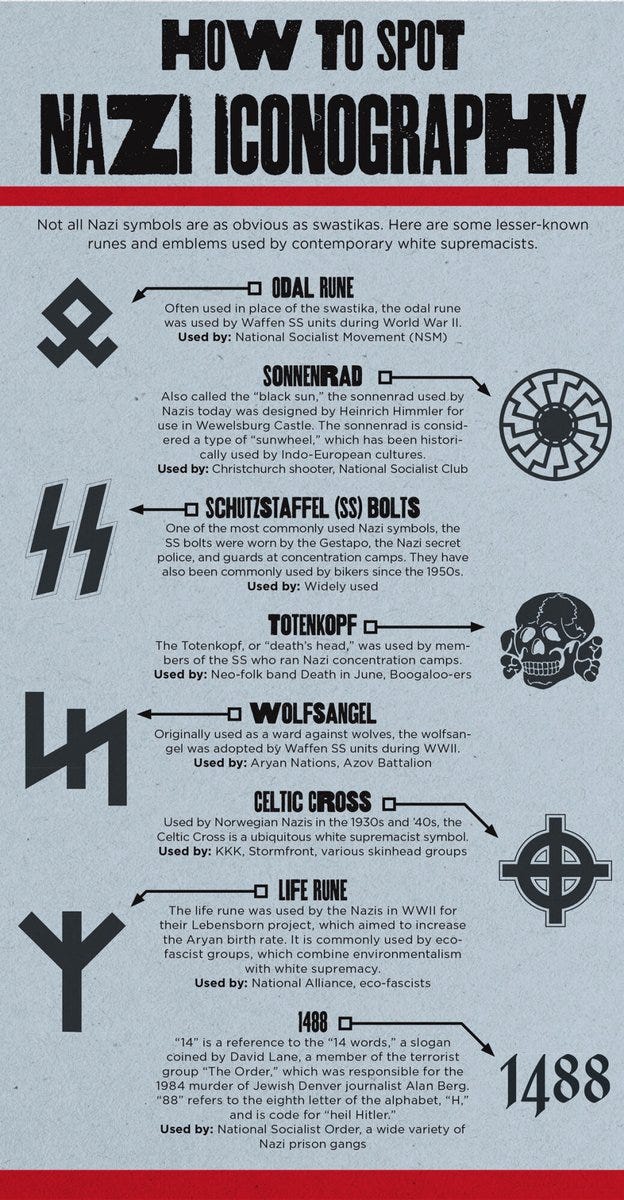 1. an infographic on how to spot nazi iconography. It shows the odal rune, the sonnenrad (black sun), the schutzstaffel (SS bolts), the totenkopf (death's head), the wolfsangel, the celtic cross, the life rune, and 1488. 2) an inscription in Fellowship of the Ring, written in both runes and english letters; balin fundinul uzbad khazad-dûmu, balin sun ov fundin lord ov moria.