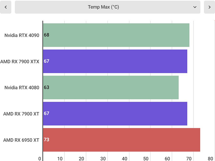 AMD Radeon RX 7900 XTX benchmarks