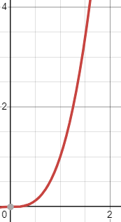 The two graphs show that cubed exponential growth accelerates much, much faster than squared.