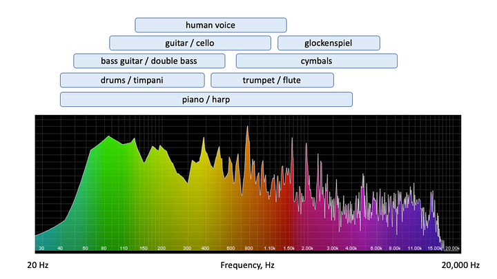 Hearing Frequency Range, Harmonic Waveform Types