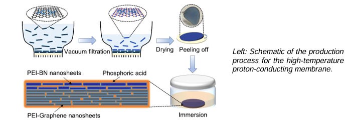 High-Temperature Proton-Conducting Membranes