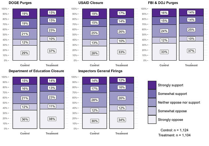 Purple: All Respondents, Blue: Democrats, Green: Independents, Red: Republicans