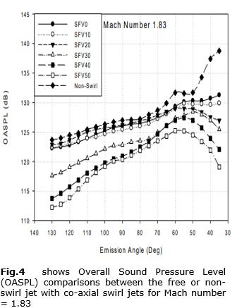 Swirl Number Selection for Reduction of Various Forms of Jet Noise