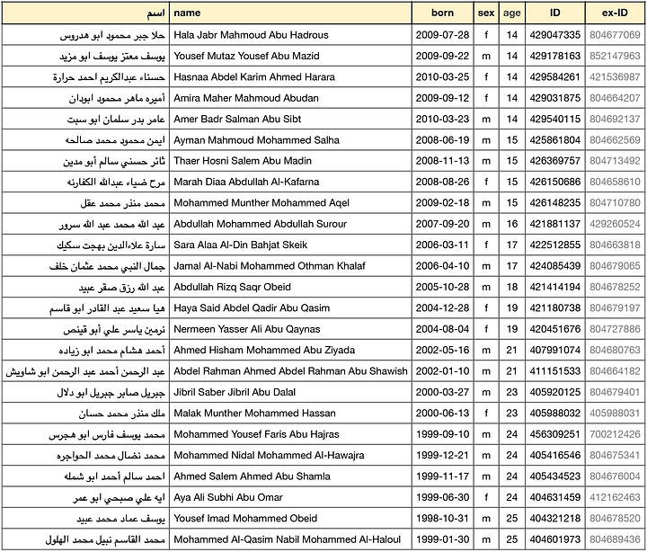 Images are screenshots of 4 x 25 names of individuals listed by the MoH as killed, giving name their in Arabic and English, sex, age, date of birth, and their updated ID number