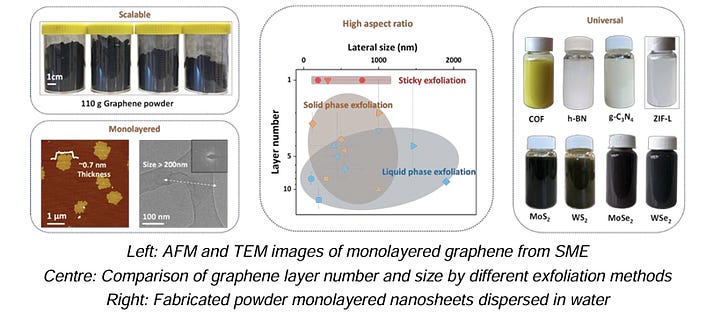 Scalable High-Yield Production of High-Quality Monolayer Nanosheets