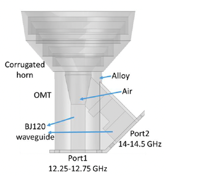 3D-printed Integrated Horn Antenna for Ku-band Satellite Dishes